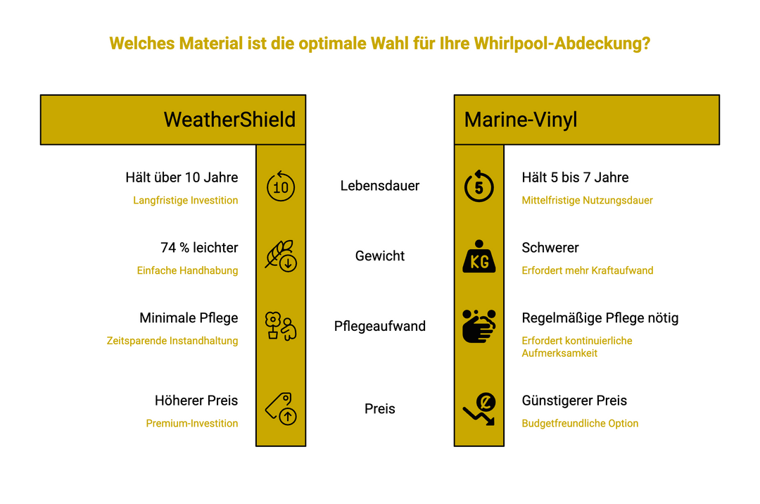 Vergleichsgrafik WeatherShield vs. Marine-Vinyl: Lebensdauer, Gewicht, Pflegeaufwand und Preis von Whirlpool-Abdeckungen im Überblick